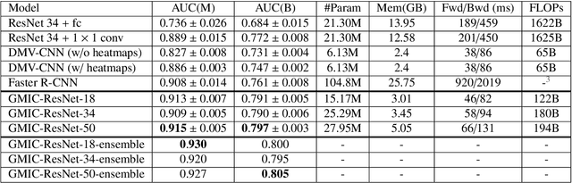 Figure 2 for An interpretable classifier for high-resolution breast cancer screening images utilizing weakly supervised localization