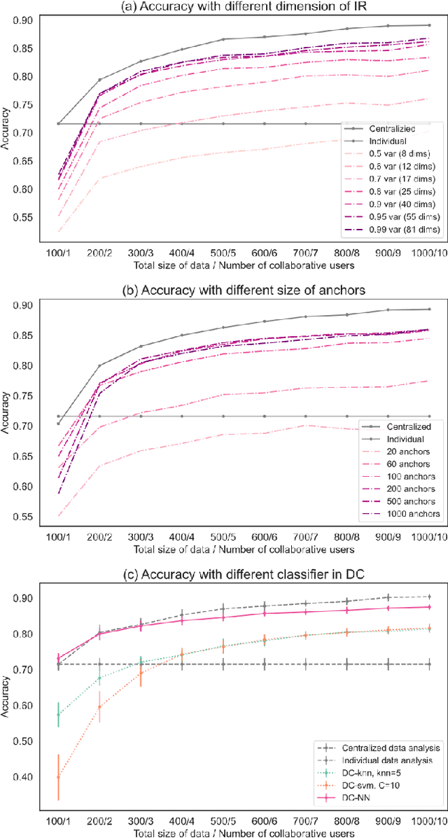 Figure 2 for Federated Learning System without Model Sharing through Integration of Dimensional Reduced Data Representations