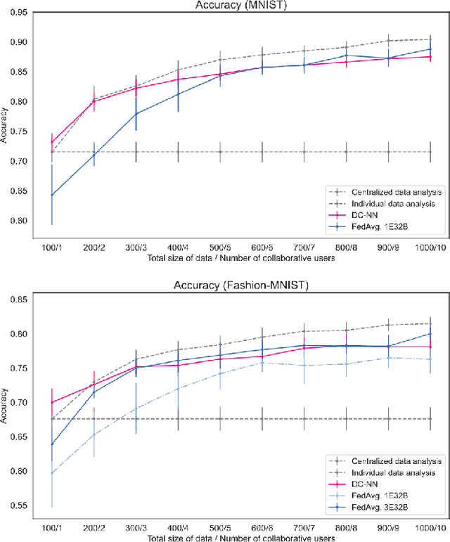 Figure 3 for Federated Learning System without Model Sharing through Integration of Dimensional Reduced Data Representations