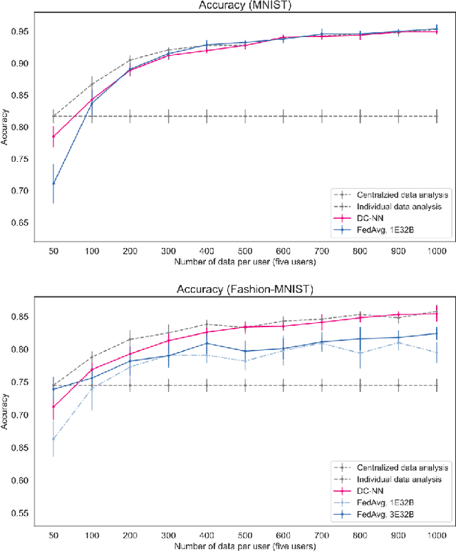 Figure 4 for Federated Learning System without Model Sharing through Integration of Dimensional Reduced Data Representations