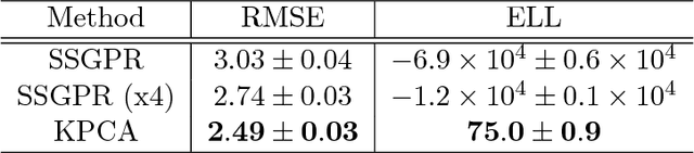 Figure 2 for Efficient State-Space Inference of Periodic Latent Force Models