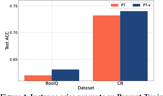 Figure 1 for Instance-wise Prompt Tuning for Pretrained Language Models
