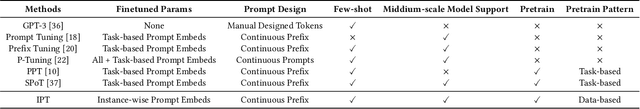 Figure 2 for Instance-wise Prompt Tuning for Pretrained Language Models