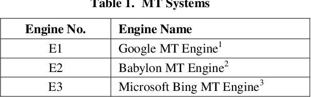 Figure 2 for Assessing the Quality of MT Systems for Hindi to English Translation