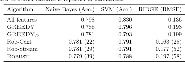 Figure 4 for Deletion-Robust Submodular Maximization at Scale