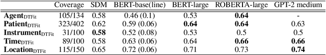Figure 3 for Did the Cat Drink the Coffee? Challenging Transformers with Generalized Event Knowledge
