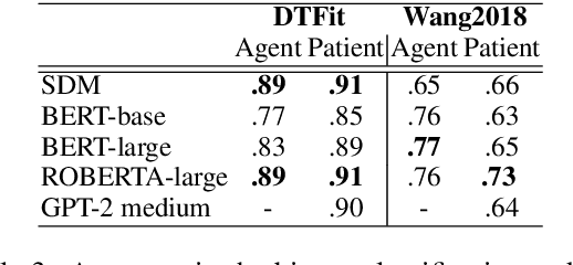Figure 4 for Did the Cat Drink the Coffee? Challenging Transformers with Generalized Event Knowledge