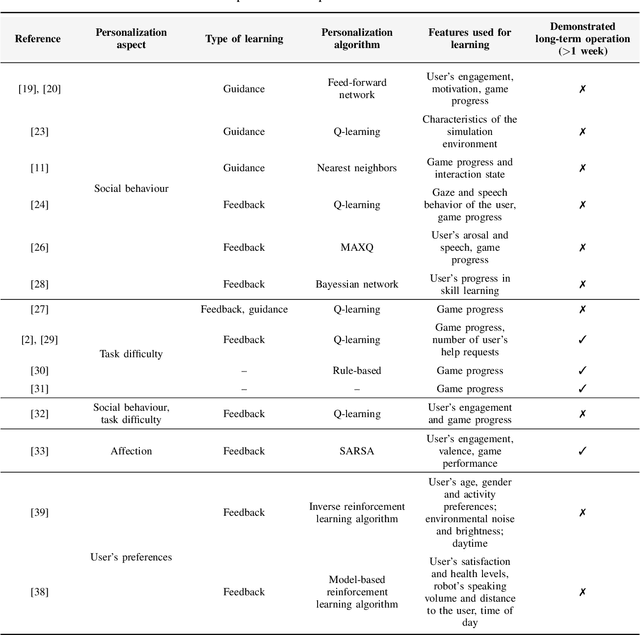 Figure 2 for Personalized Behaviour Models: A Survey Focusing on Autism Therapy Applications