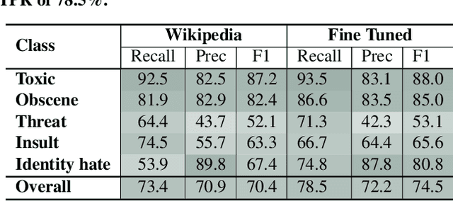 Figure 3 for Hate, Obscenity, and Insults: Measuring the Exposure of Children to Inappropriate Comments in YouTube