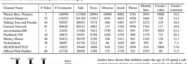Figure 4 for Hate, Obscenity, and Insults: Measuring the Exposure of Children to Inappropriate Comments in YouTube
