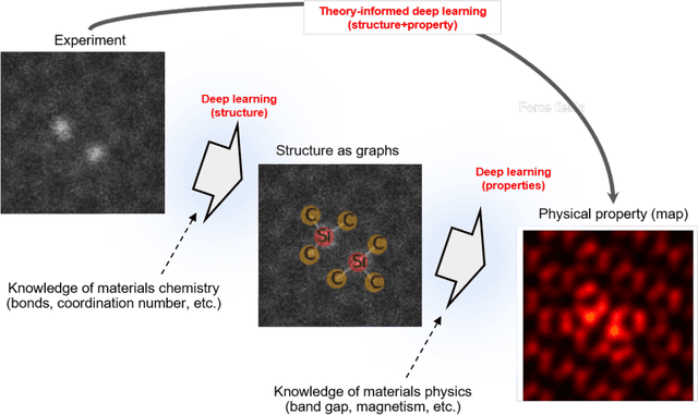 Figure 3 for Off-the-shelf deep learning is not enough: parsimony, Bayes and causality