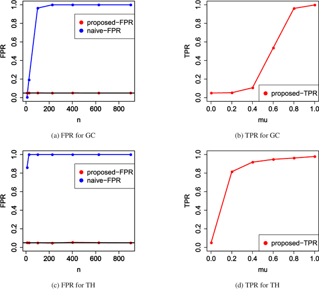 Figure 3 for Computing Valid p-values for Image Segmentation by Selective Inference