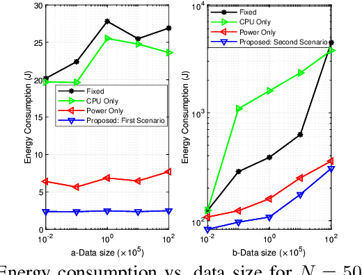 Figure 4 for Energy Efficient Federated Learning in Integrated Fog-Cloud Computing Enabled Internet-of-Things Networks