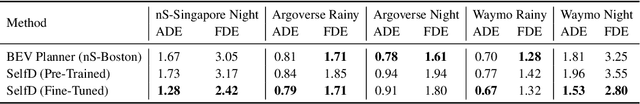 Figure 4 for SelfD: Self-Learning Large-Scale Driving Policies From the Web