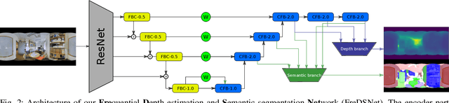 Figure 2 for FreDSNet: Joint Monocular Depth and Semantic Segmentation with Fast Fourier Convolutions