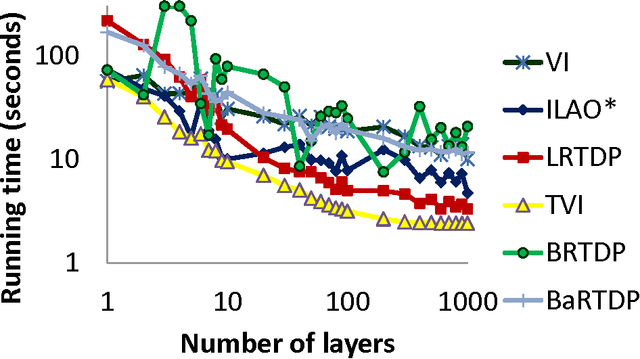 Figure 3 for Topological Value Iteration Algorithms
