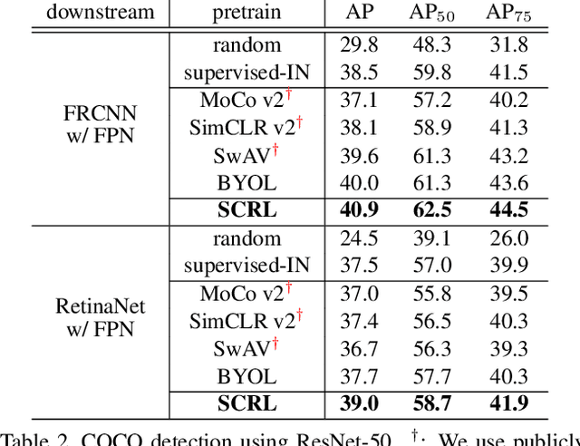 Figure 4 for Spatially Consistent Representation Learning