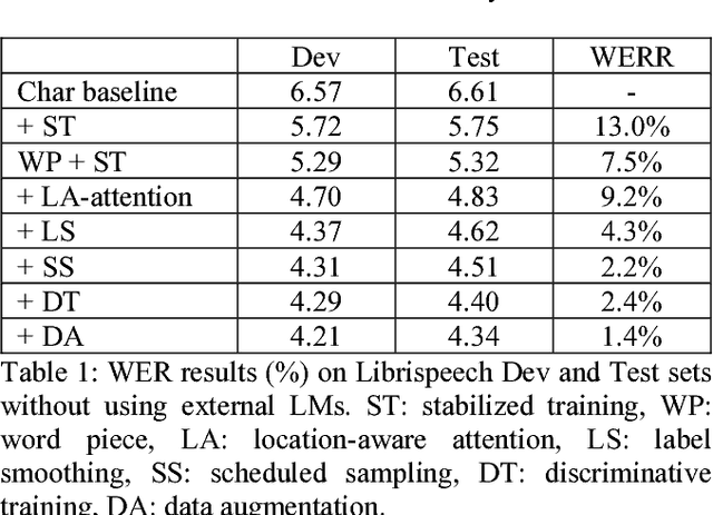 Figure 1 for Attention-based sequence-to-sequence model for speech recognition: development of state-of-the-art system on LibriSpeech and its application to non-native English