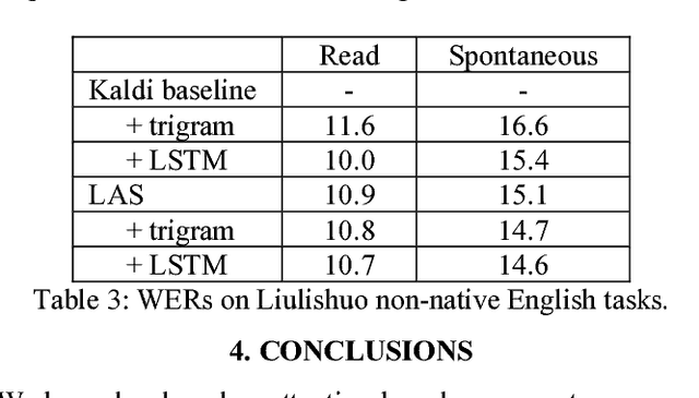 Figure 3 for Attention-based sequence-to-sequence model for speech recognition: development of state-of-the-art system on LibriSpeech and its application to non-native English
