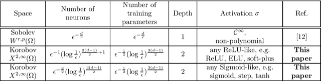 Figure 1 for The Representation Power of Neural Networks: Breaking the Curse of Dimensionality