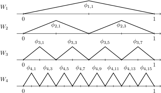 Figure 2 for The Representation Power of Neural Networks: Breaking the Curse of Dimensionality