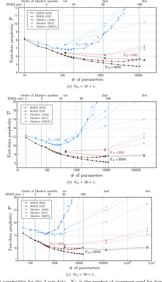 Figure 4 for Generative Statistical Models with Self-Emergent Grammar of Chord Sequences