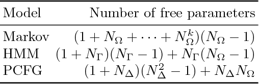 Figure 1 for Generative Statistical Models with Self-Emergent Grammar of Chord Sequences