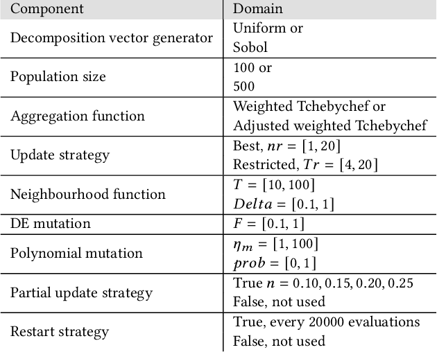 Figure 2 for Component-wise Analysis of Automatically Designed Multiobjective Algorithms on Constrained Problems