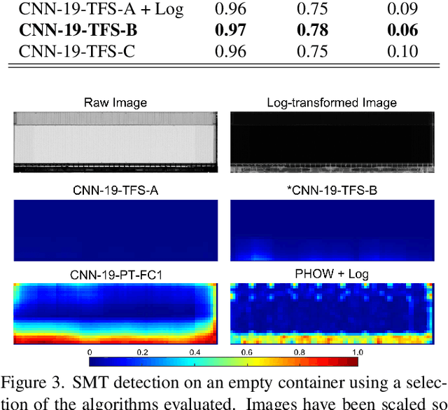 Figure 4 for Automated detection of smuggled high-risk security threats using Deep Learning