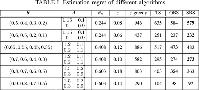 Figure 4 for Stability Enforced Bandit Algorithms for Channel Selection in Remote State Estimation