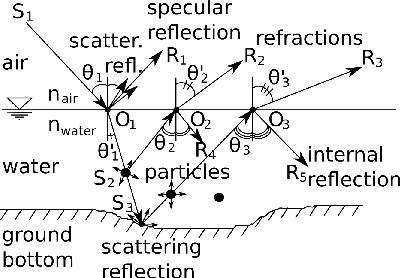 Figure 3 for 3D tracking of water hazards with polarized stereo cameras