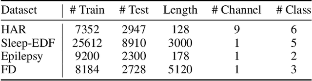Figure 2 for Time-Series Representation Learning via Temporal and Contextual Contrasting