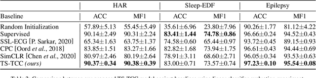 Figure 4 for Time-Series Representation Learning via Temporal and Contextual Contrasting