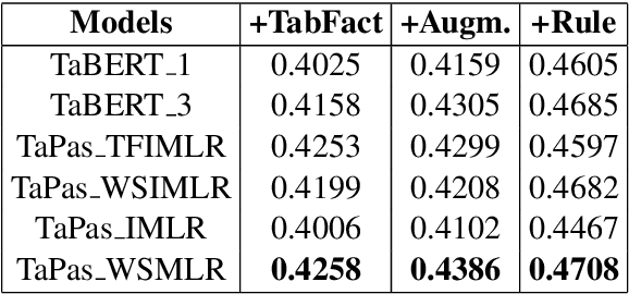 Figure 4 for Sattiy at SemEval-2021 Task 9: An Ensemble Solution for Statement Verification and Evidence Finding with Tables