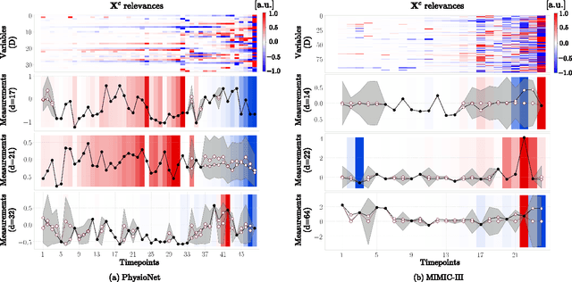 Figure 4 for Uncertainty-Aware Variational-Recurrent Imputation Network for Clinical Time Series