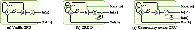 Figure 2 for Uncertainty-Aware Variational-Recurrent Imputation Network for Clinical Time Series