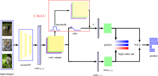 Figure 3 for Beyond Attributes: Adversarial Erasing Embedding Network for Zero-shot Learning
