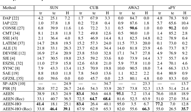 Figure 4 for Beyond Attributes: Adversarial Erasing Embedding Network for Zero-shot Learning