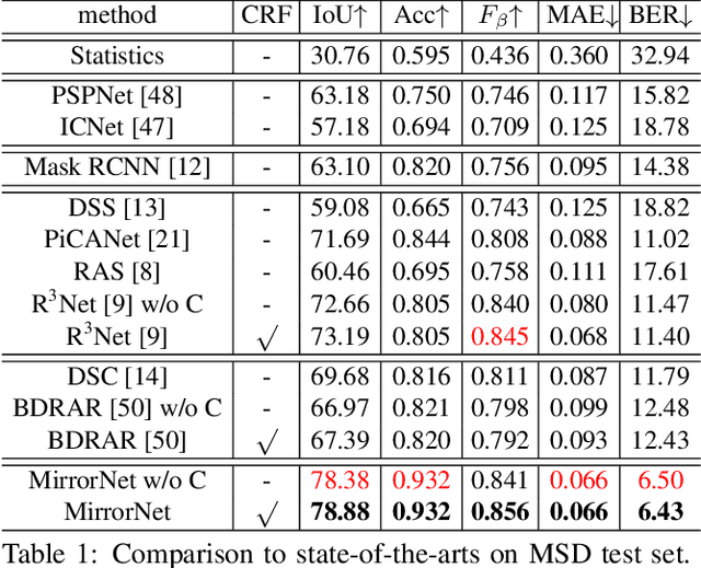Figure 2 for Where Is My Mirror?