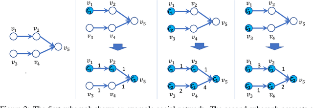 Figure 3 for Social-Inverse: Inverse Decision-making of Social Contagion Management with Task Migrations