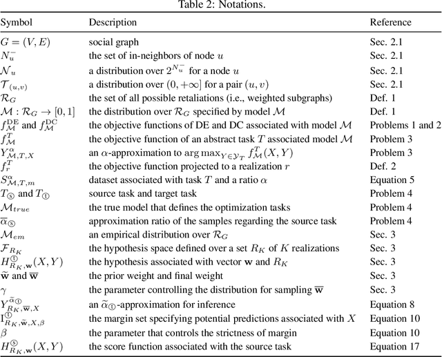 Figure 4 for Social-Inverse: Inverse Decision-making of Social Contagion Management with Task Migrations