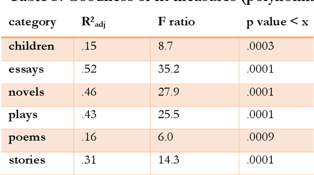Figure 3 for Computational analyses of the topics, sentiments, literariness, creativity and beauty of texts in a large Corpus of English Literature