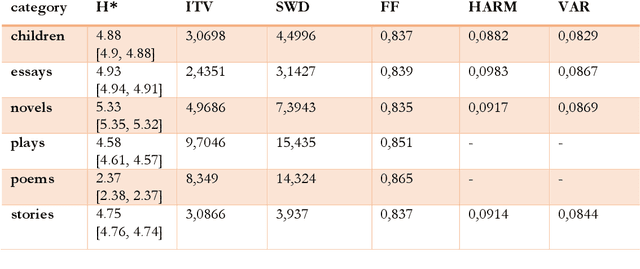 Figure 4 for Computational analyses of the topics, sentiments, literariness, creativity and beauty of texts in a large Corpus of English Literature
