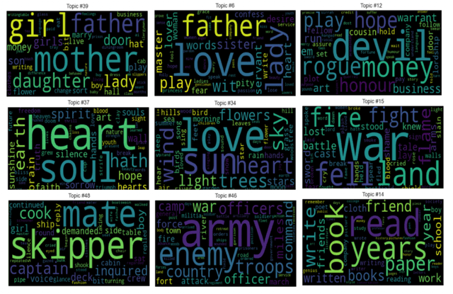 Figure 1 for Computational analyses of the topics, sentiments, literariness, creativity and beauty of texts in a large Corpus of English Literature