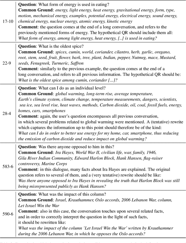 Figure 4 for From Rewriting to Remembering: Common Ground for Conversational QA Models