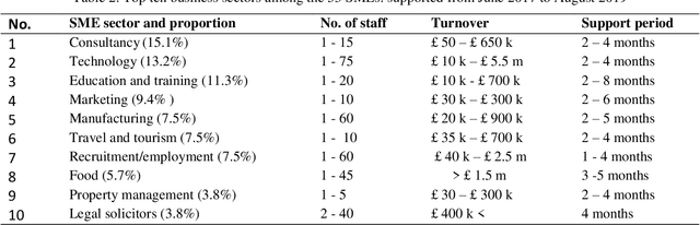 Figure 3 for Trends of digitalization and adoption of big data & analytics among UK SMEs: Analysis and lessons drawn from a case study of 53 SMEs