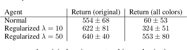 Figure 2 for Robust Domain Randomization for Reinforcement Learning