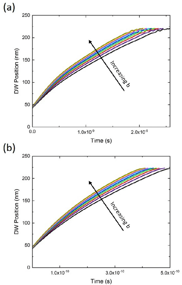 Figure 4 for Domain Wall Leaky Integrate-and-Fire Neurons with Shape-Based Configurable Activation Functions