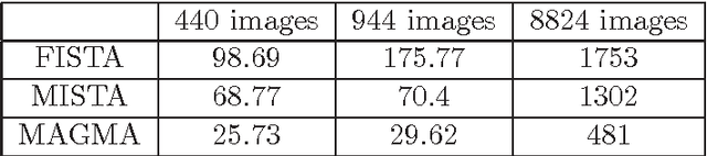 Figure 3 for MAGMA: Multi-level accelerated gradient mirror descent algorithm for large-scale convex composite minimization