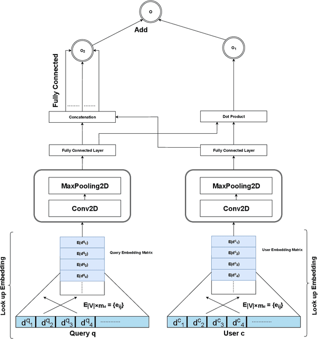 Figure 3 for Mining Shape of Expertise: A Novel Approach Based on Convolutional Neural Network